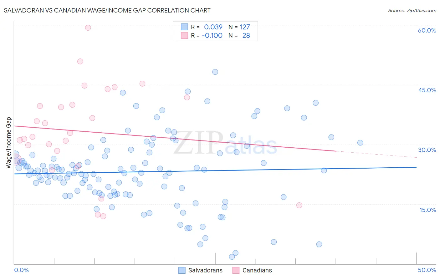 Salvadoran vs Canadian Wage/Income Gap