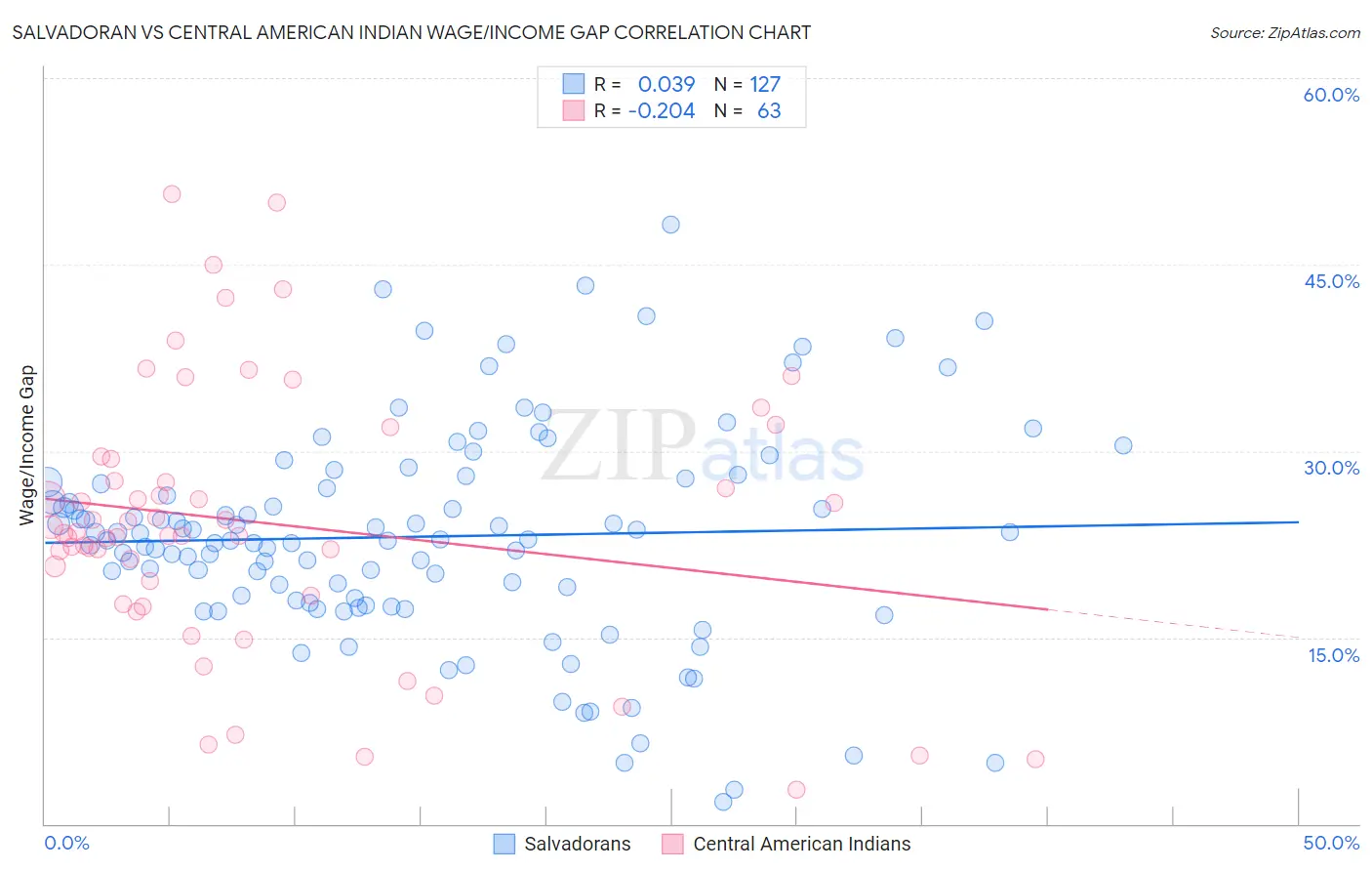 Salvadoran vs Central American Indian Wage/Income Gap