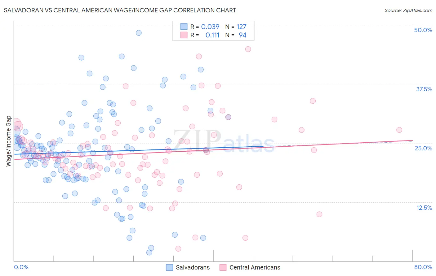 Salvadoran vs Central American Wage/Income Gap