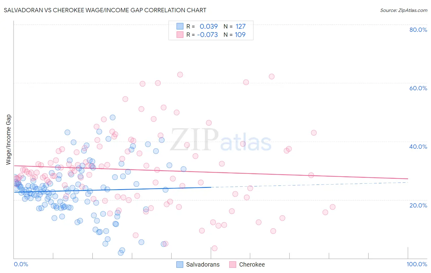 Salvadoran vs Cherokee Wage/Income Gap