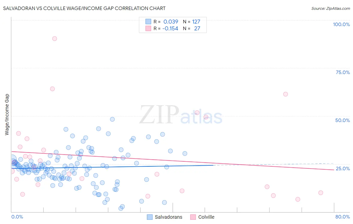 Salvadoran vs Colville Wage/Income Gap
