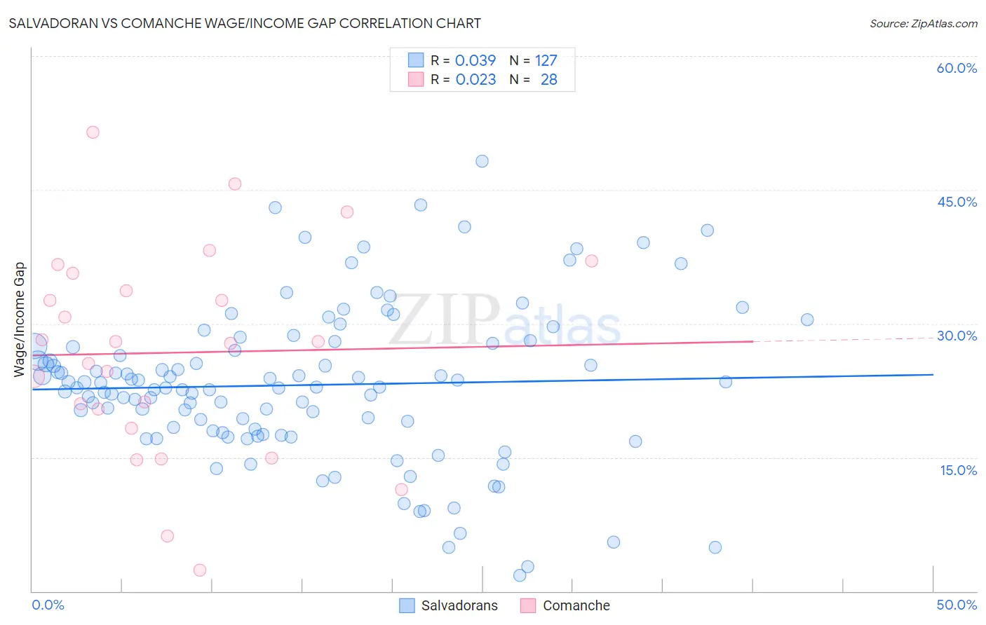 Salvadoran vs Comanche Wage/Income Gap