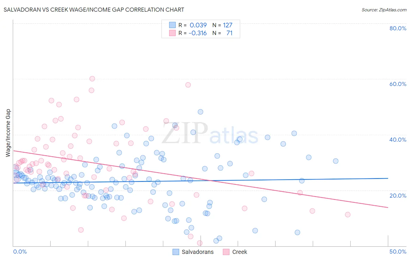Salvadoran vs Creek Wage/Income Gap