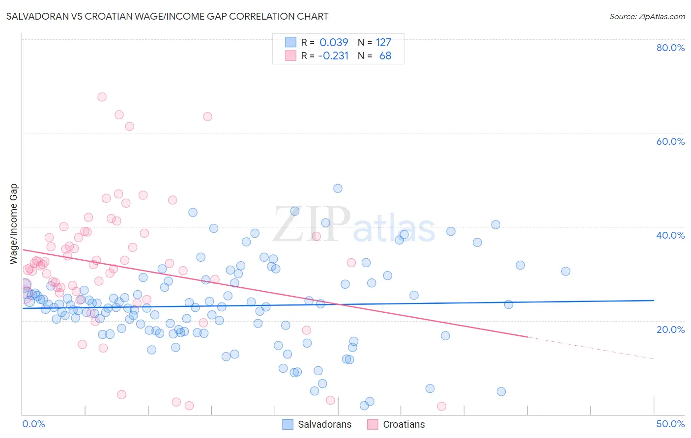 Salvadoran vs Croatian Wage/Income Gap