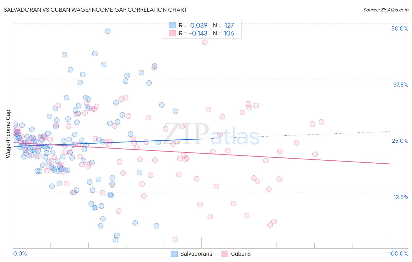Salvadoran vs Cuban Wage/Income Gap