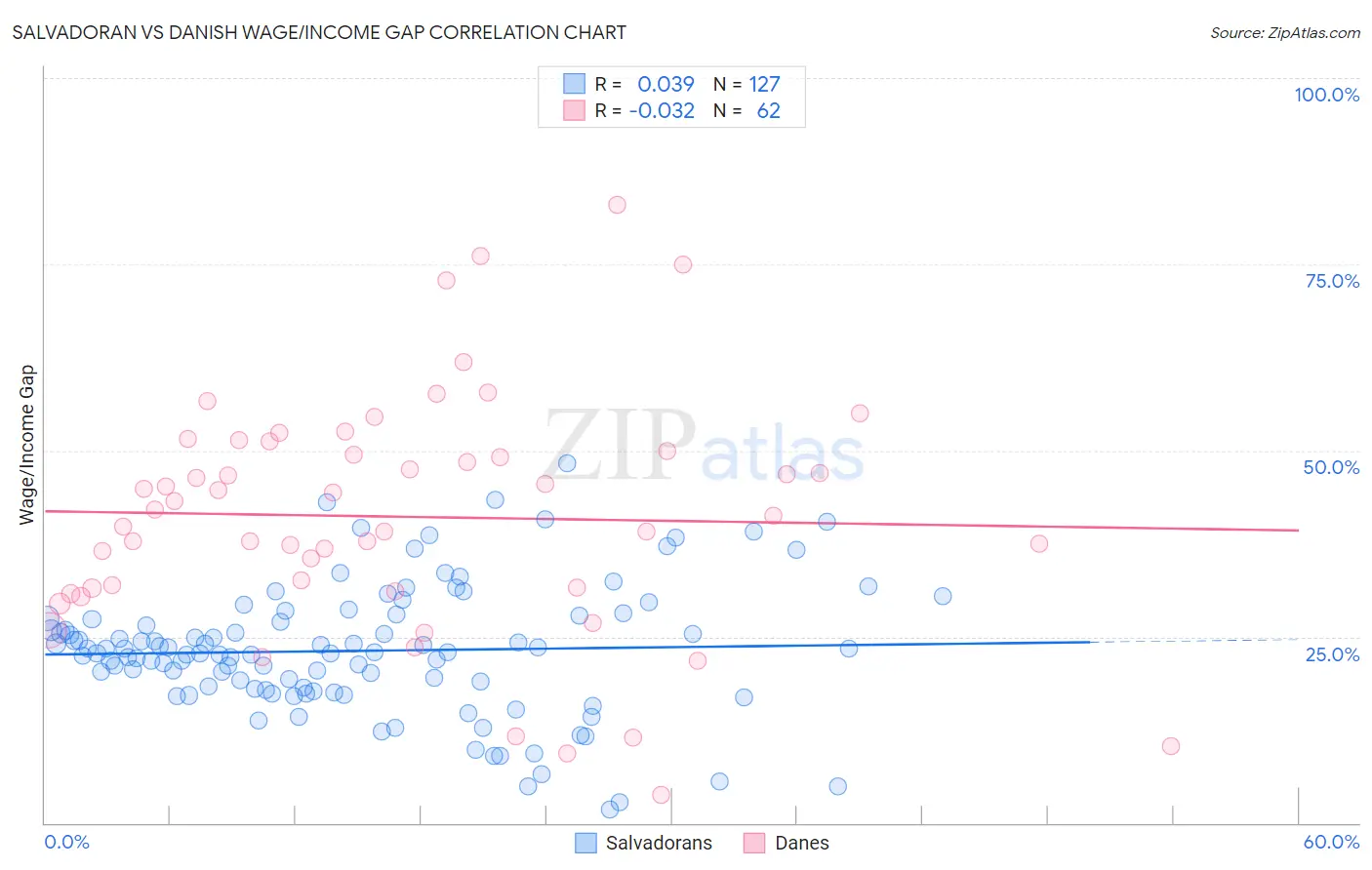 Salvadoran vs Danish Wage/Income Gap