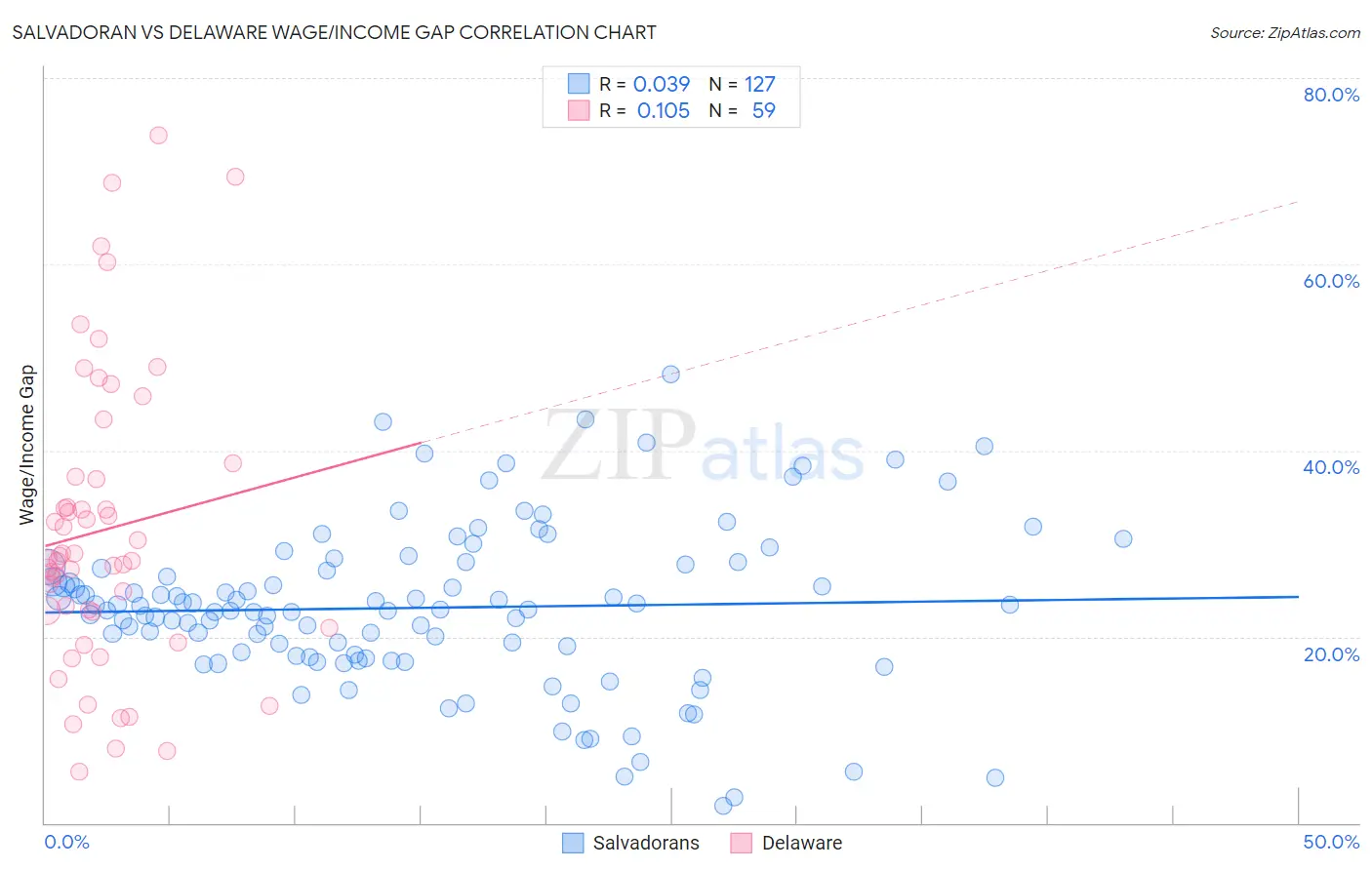 Salvadoran vs Delaware Wage/Income Gap