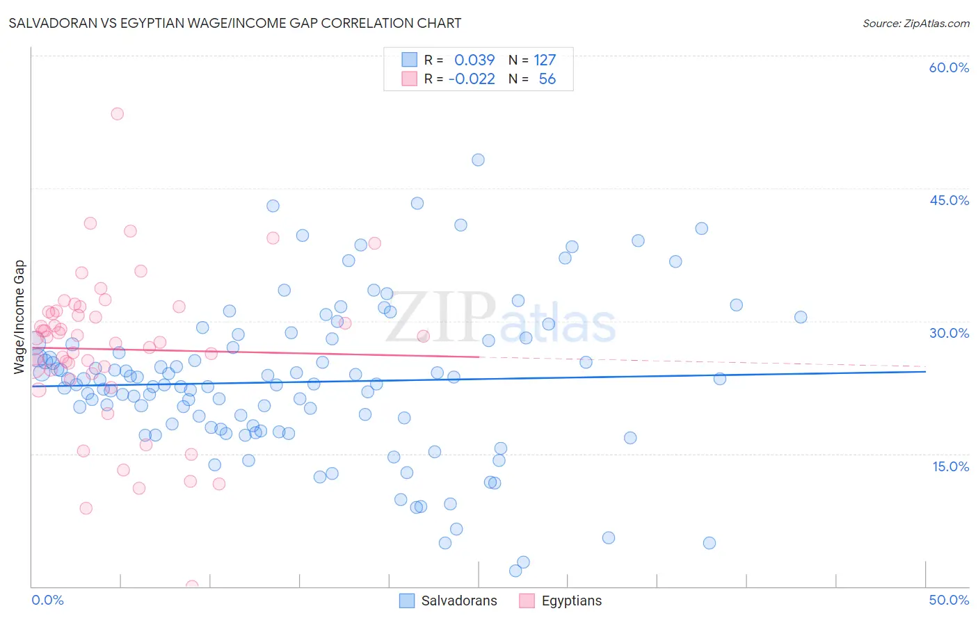 Salvadoran vs Egyptian Wage/Income Gap