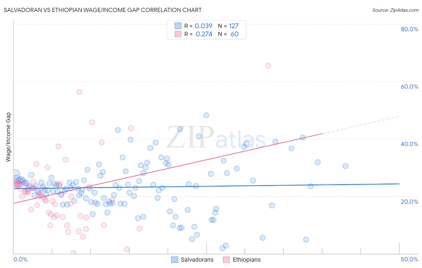 Salvadoran vs Ethiopian Wage/Income Gap