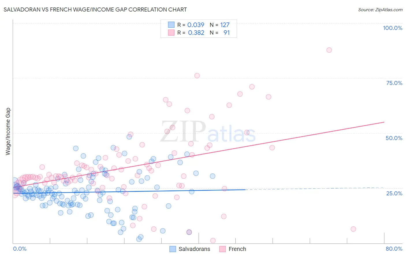 Salvadoran vs French Wage/Income Gap