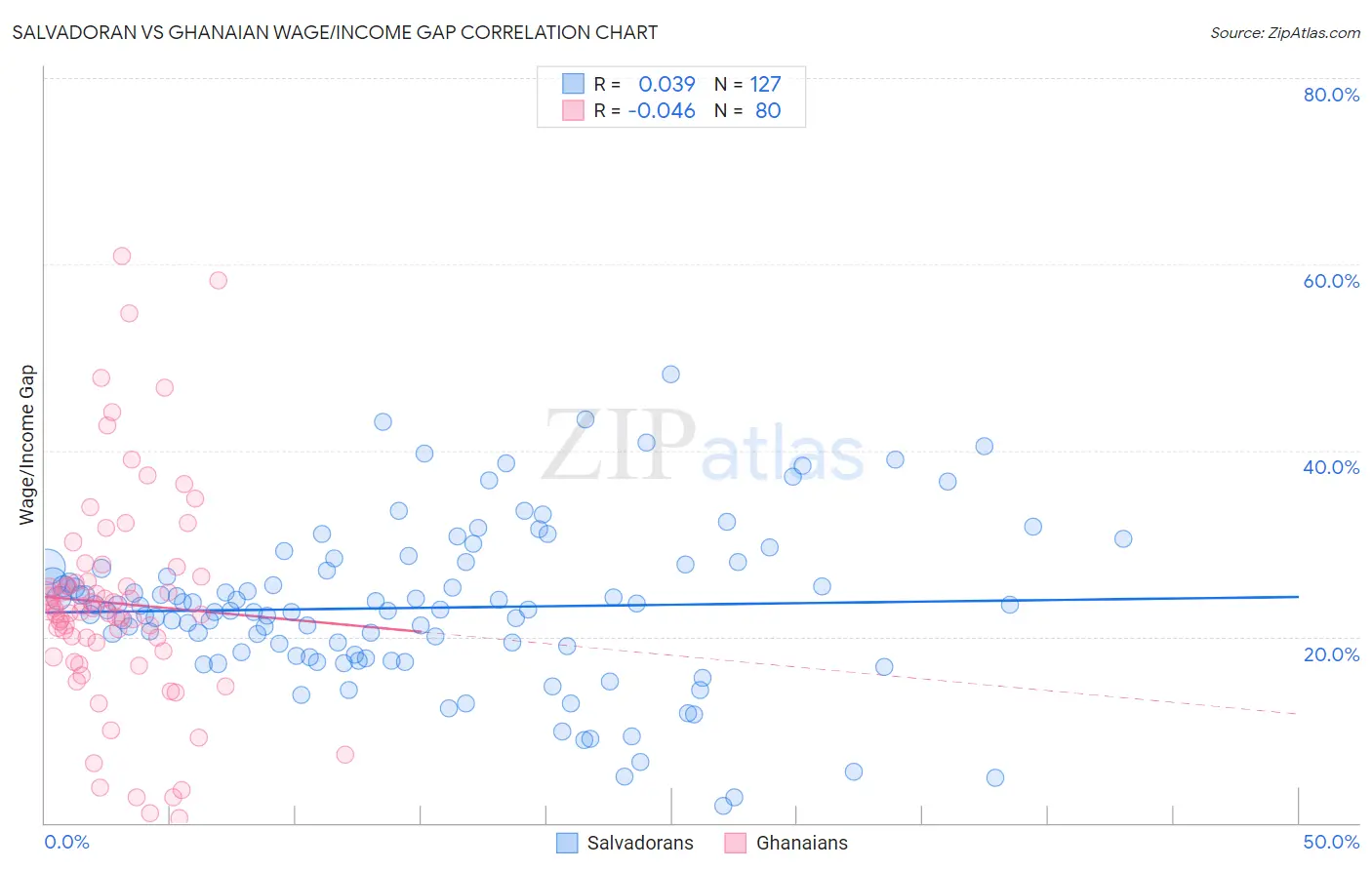 Salvadoran vs Ghanaian Wage/Income Gap