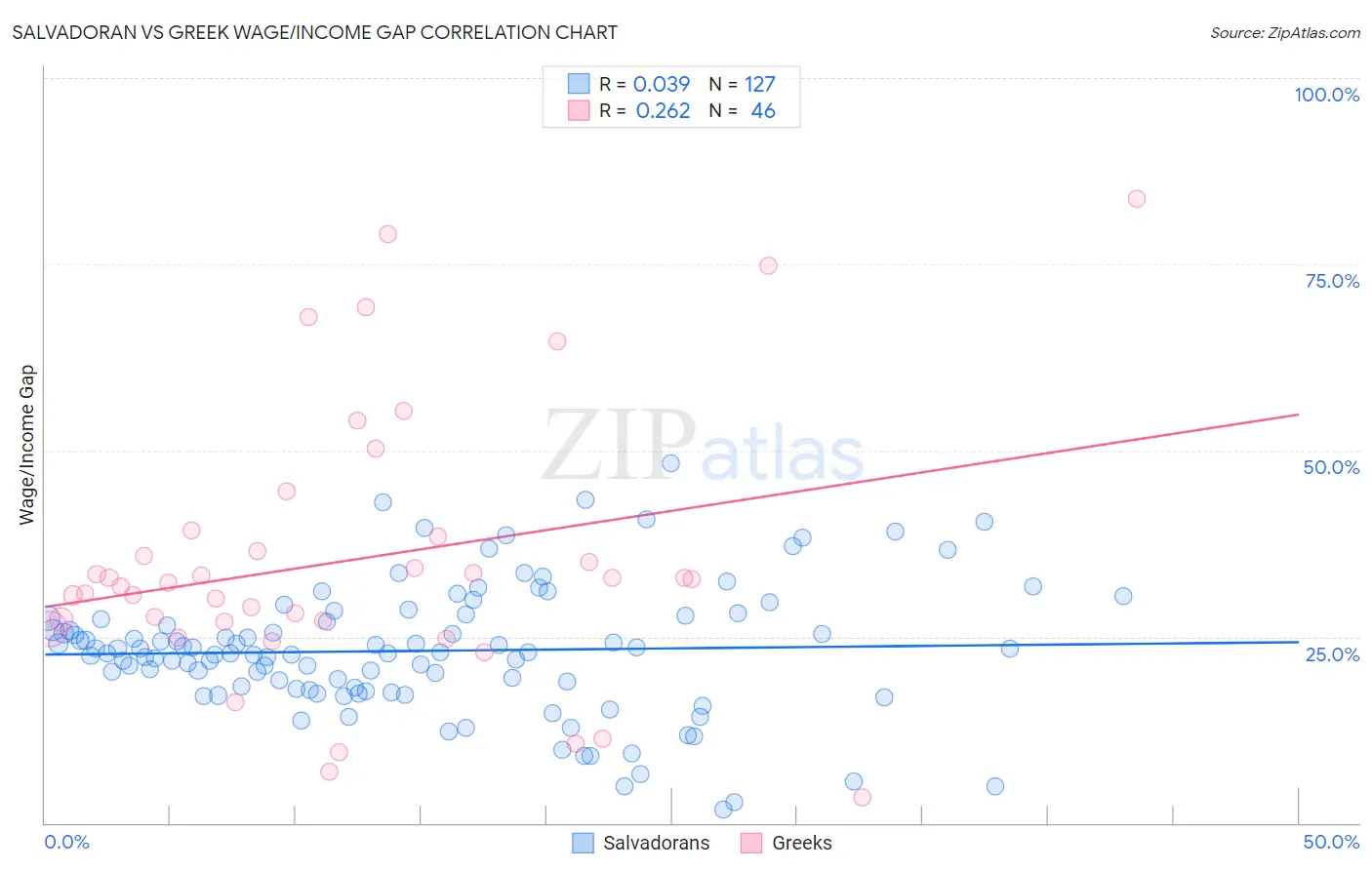 Salvadoran vs Greek Wage/Income Gap