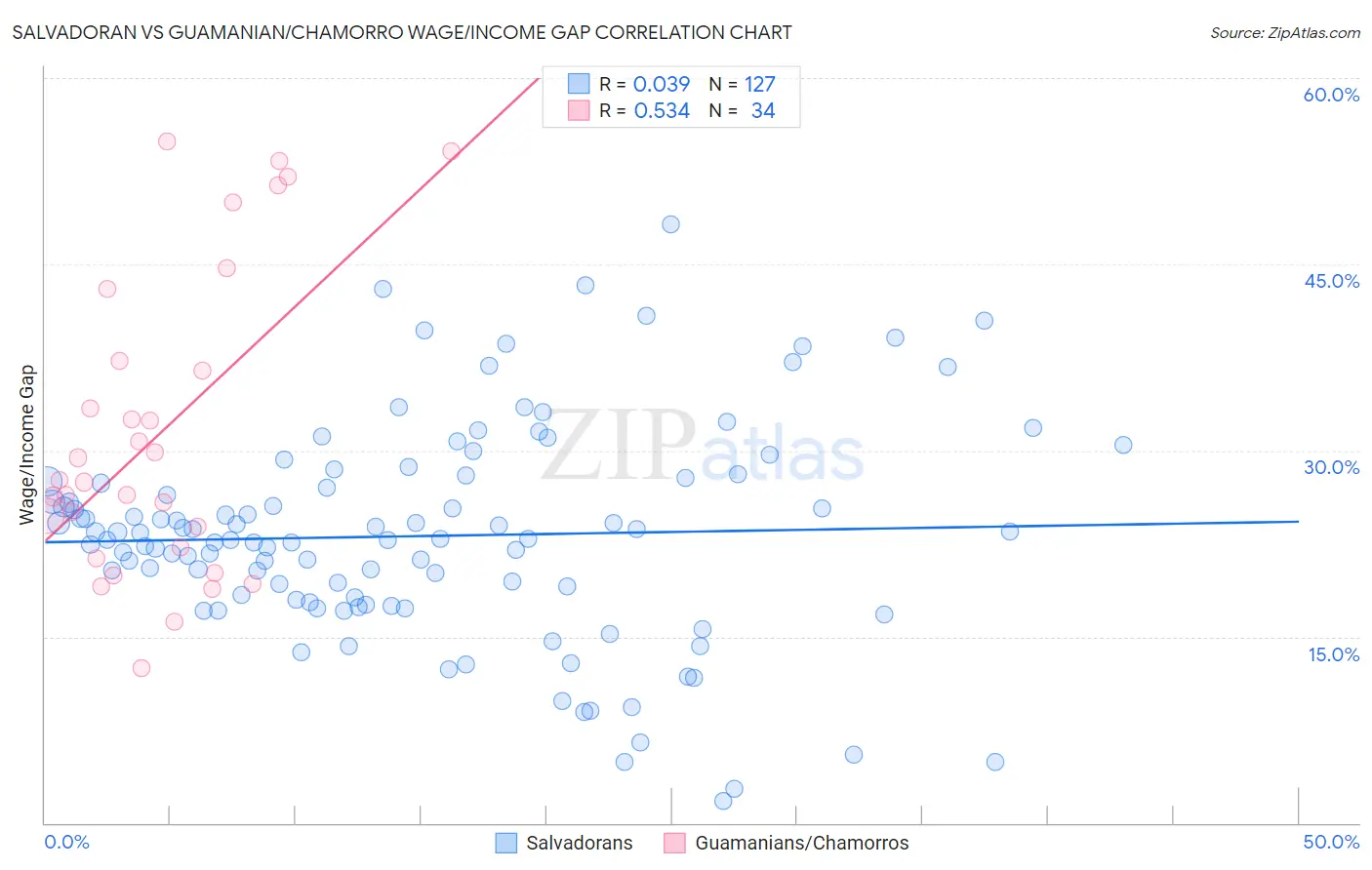 Salvadoran vs Guamanian/Chamorro Wage/Income Gap