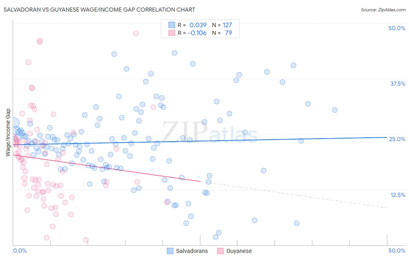 Salvadoran vs Guyanese Wage/Income Gap