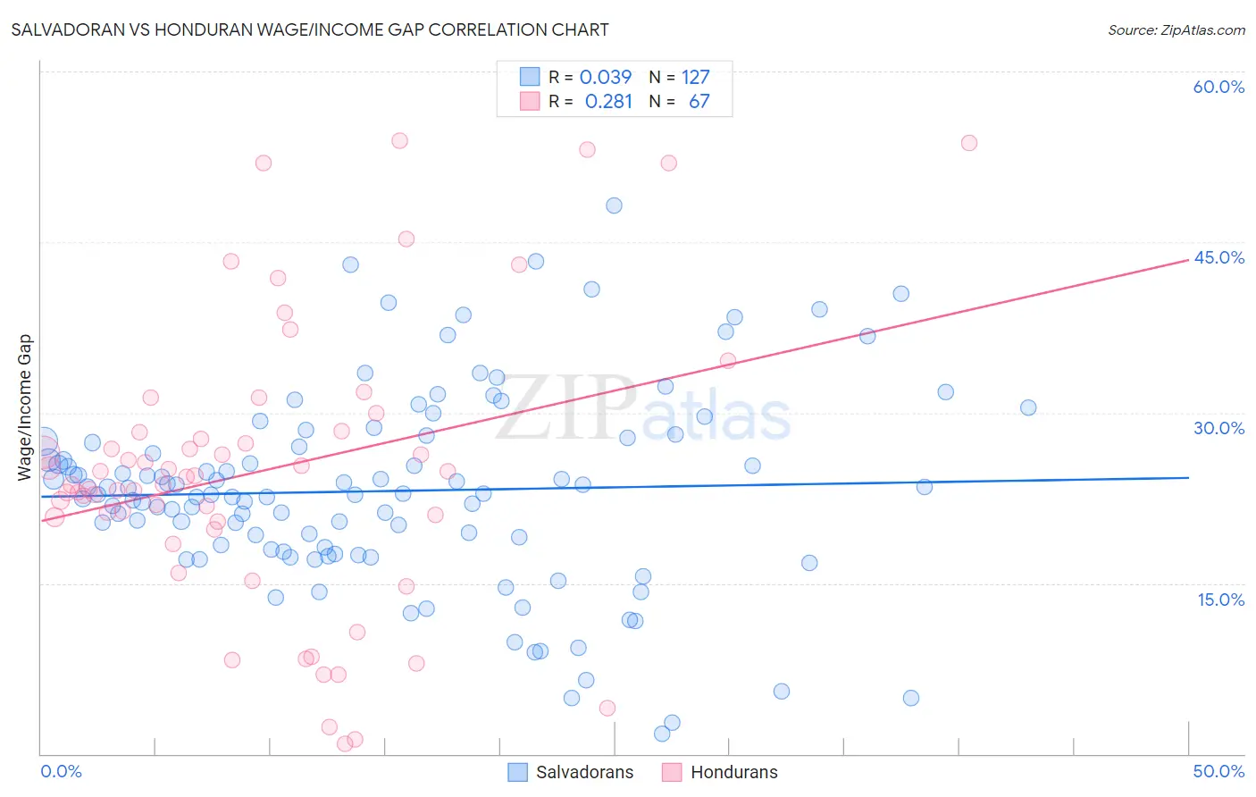 Salvadoran vs Honduran Wage/Income Gap