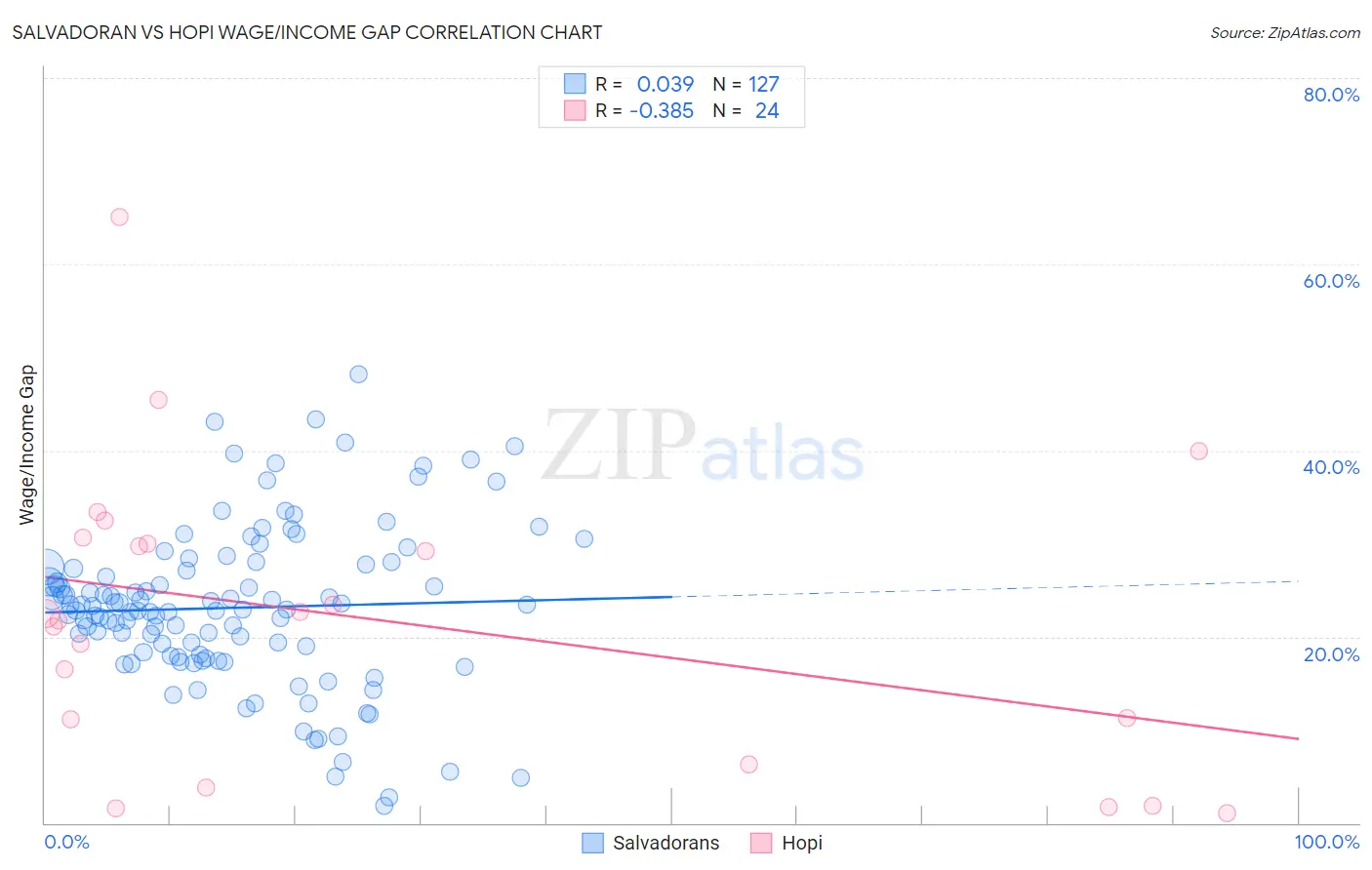 Salvadoran vs Hopi Wage/Income Gap