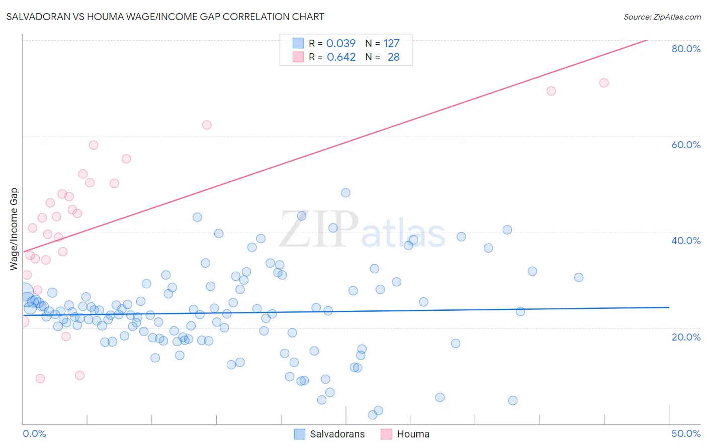 Salvadoran vs Houma Wage/Income Gap