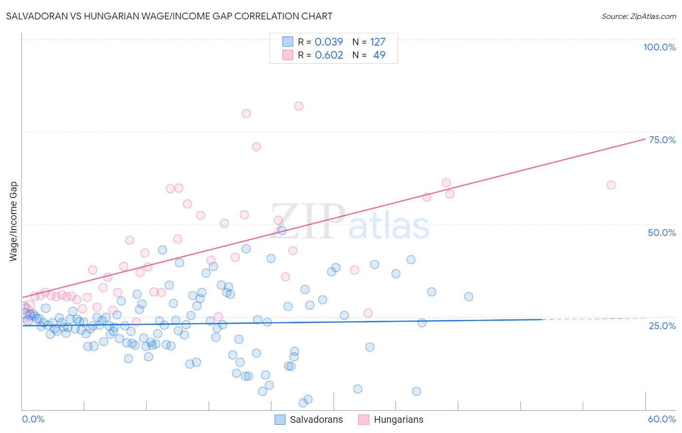 Salvadoran vs Hungarian Wage/Income Gap