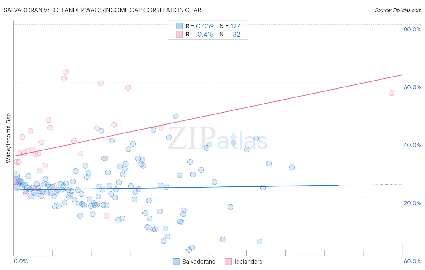 Salvadoran vs Icelander Wage/Income Gap