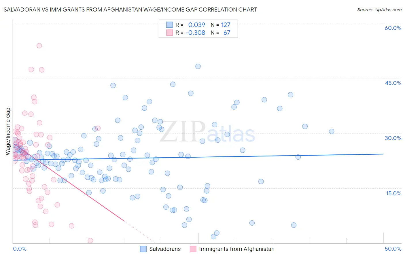 Salvadoran vs Immigrants from Afghanistan Wage/Income Gap