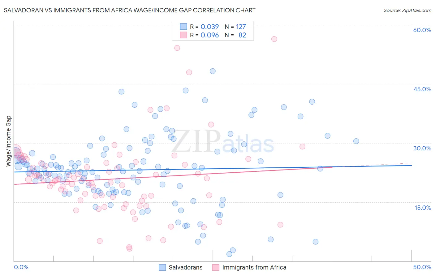 Salvadoran vs Immigrants from Africa Wage/Income Gap