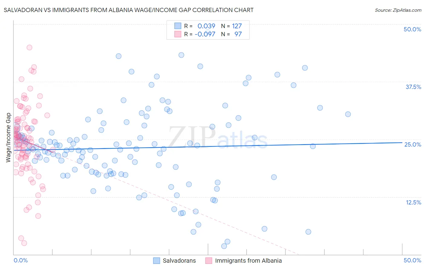 Salvadoran vs Immigrants from Albania Wage/Income Gap