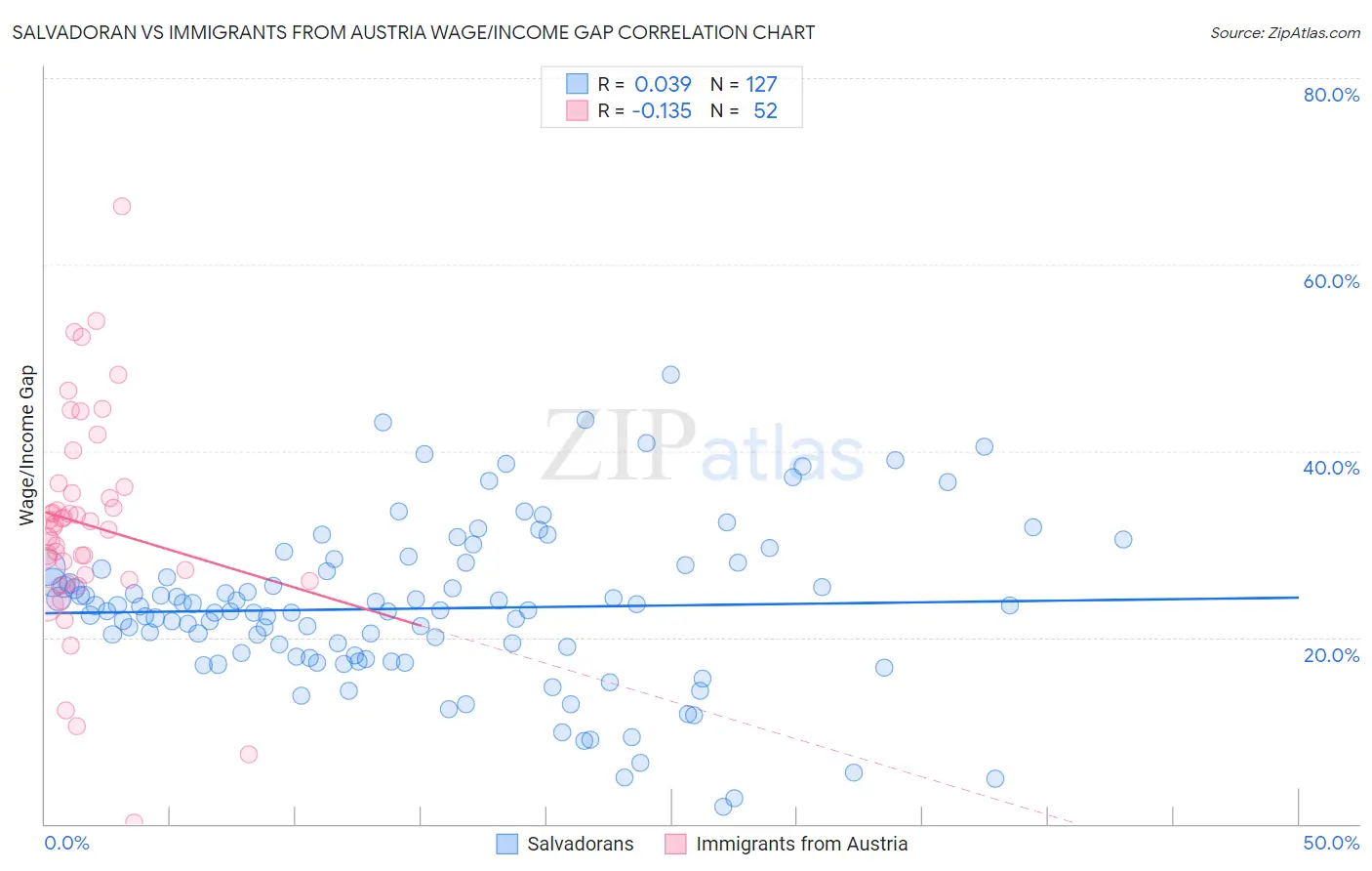 Salvadoran vs Immigrants from Austria Wage/Income Gap