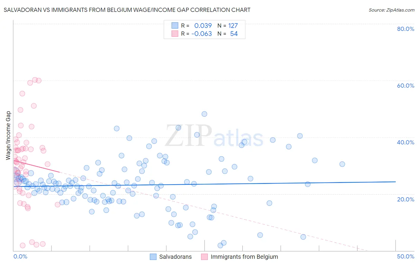 Salvadoran vs Immigrants from Belgium Wage/Income Gap