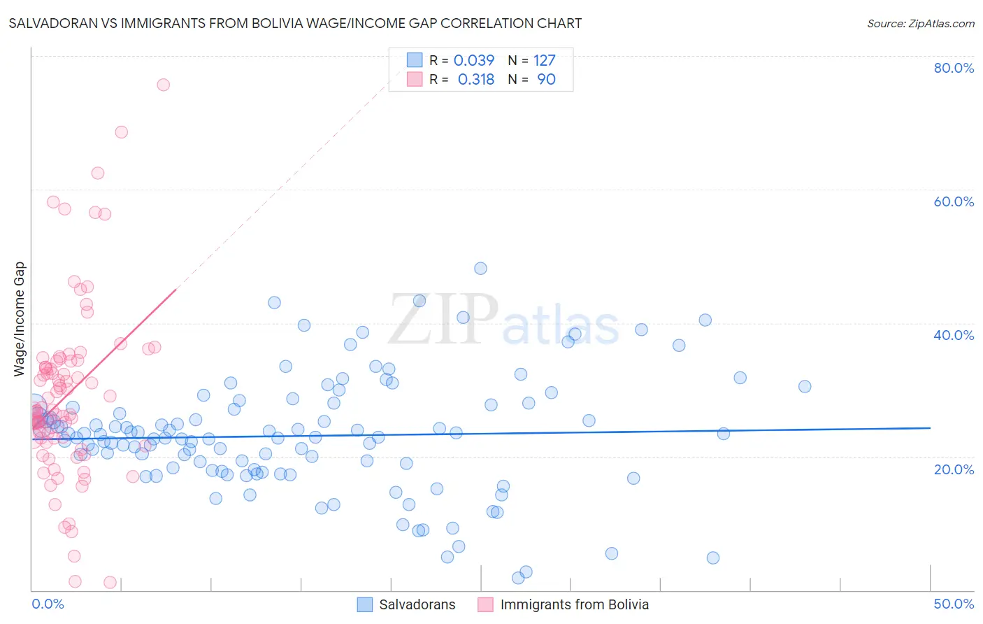 Salvadoran vs Immigrants from Bolivia Wage/Income Gap