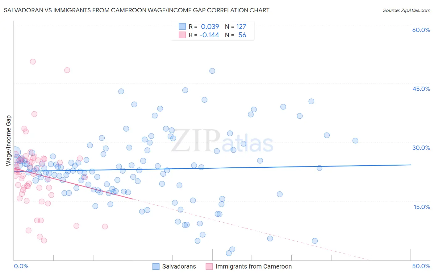 Salvadoran vs Immigrants from Cameroon Wage/Income Gap