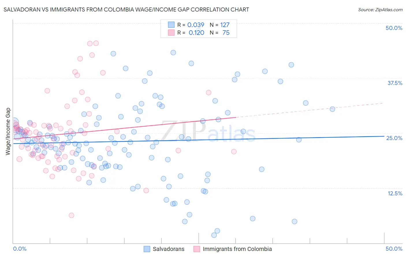 Salvadoran vs Immigrants from Colombia Wage/Income Gap
