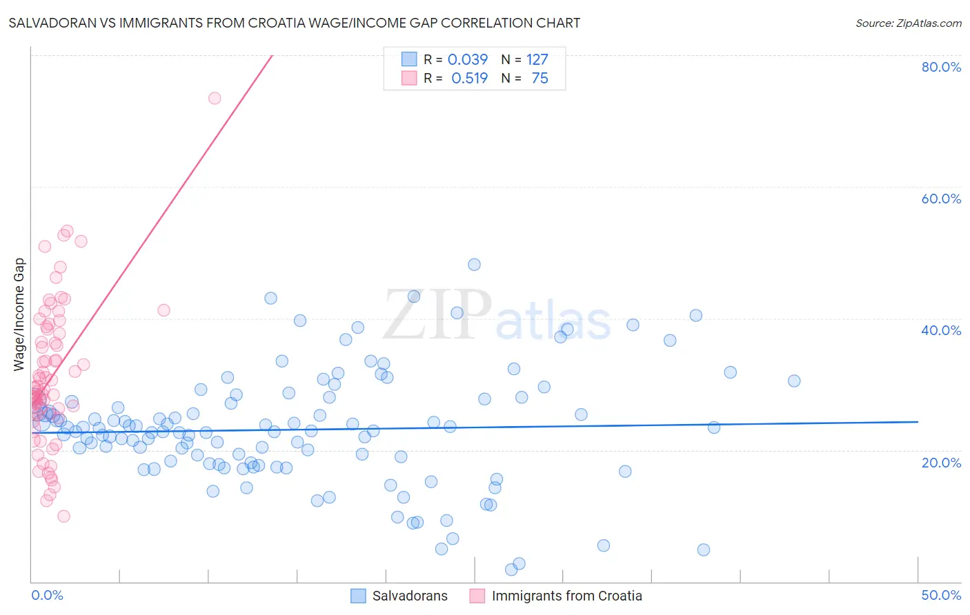 Salvadoran vs Immigrants from Croatia Wage/Income Gap
