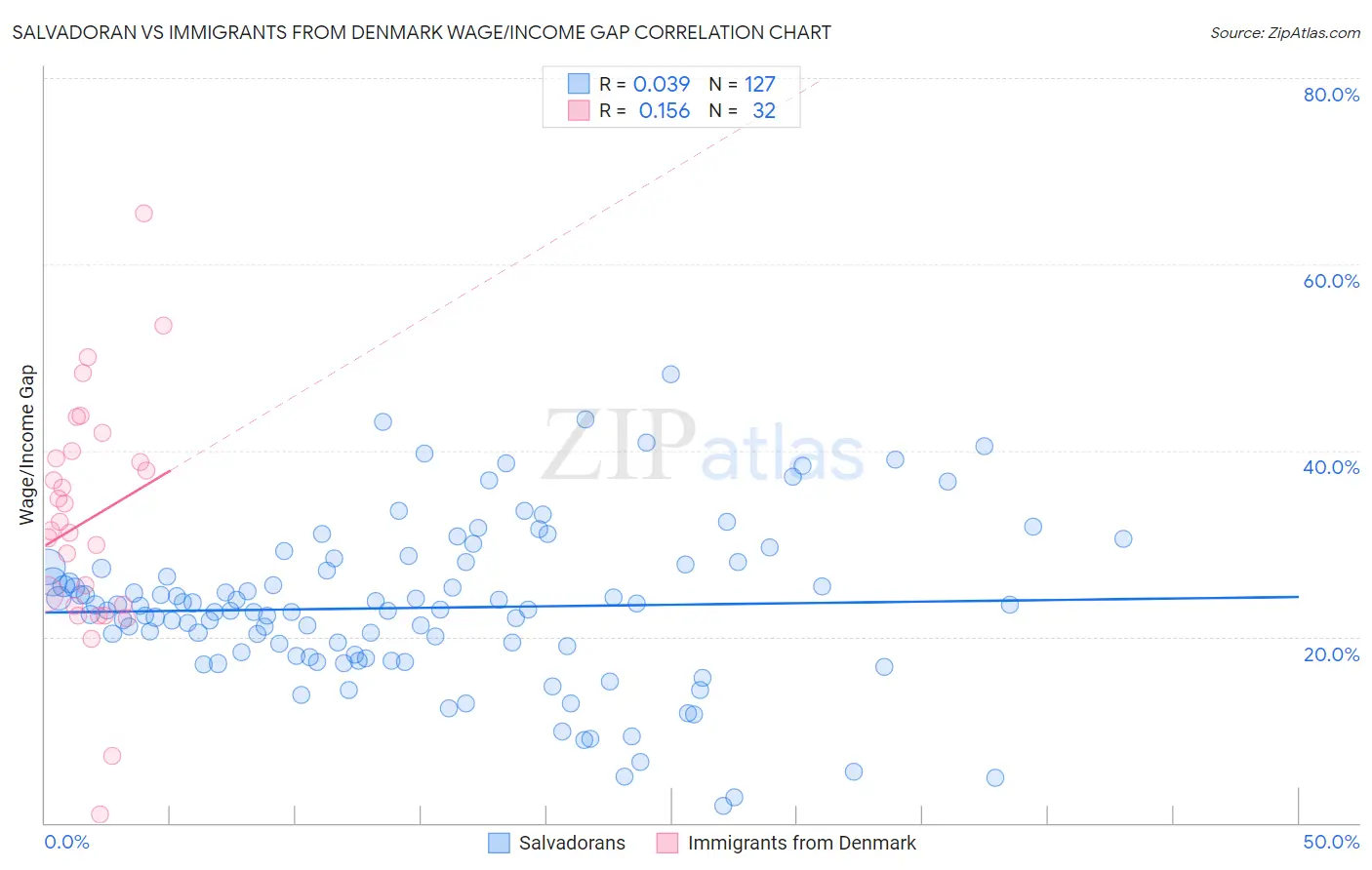 Salvadoran vs Immigrants from Denmark Wage/Income Gap