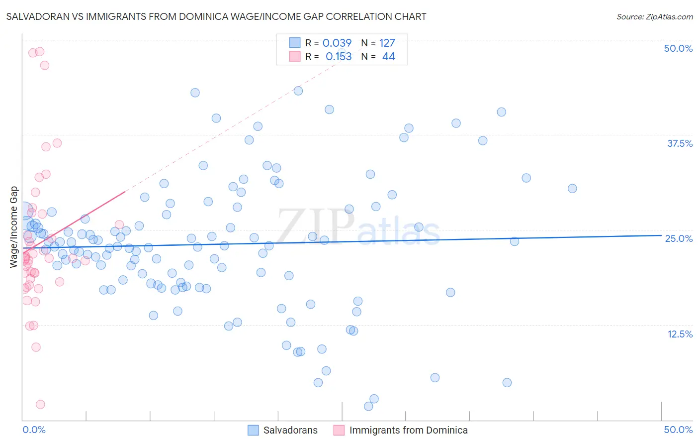 Salvadoran vs Immigrants from Dominica Wage/Income Gap