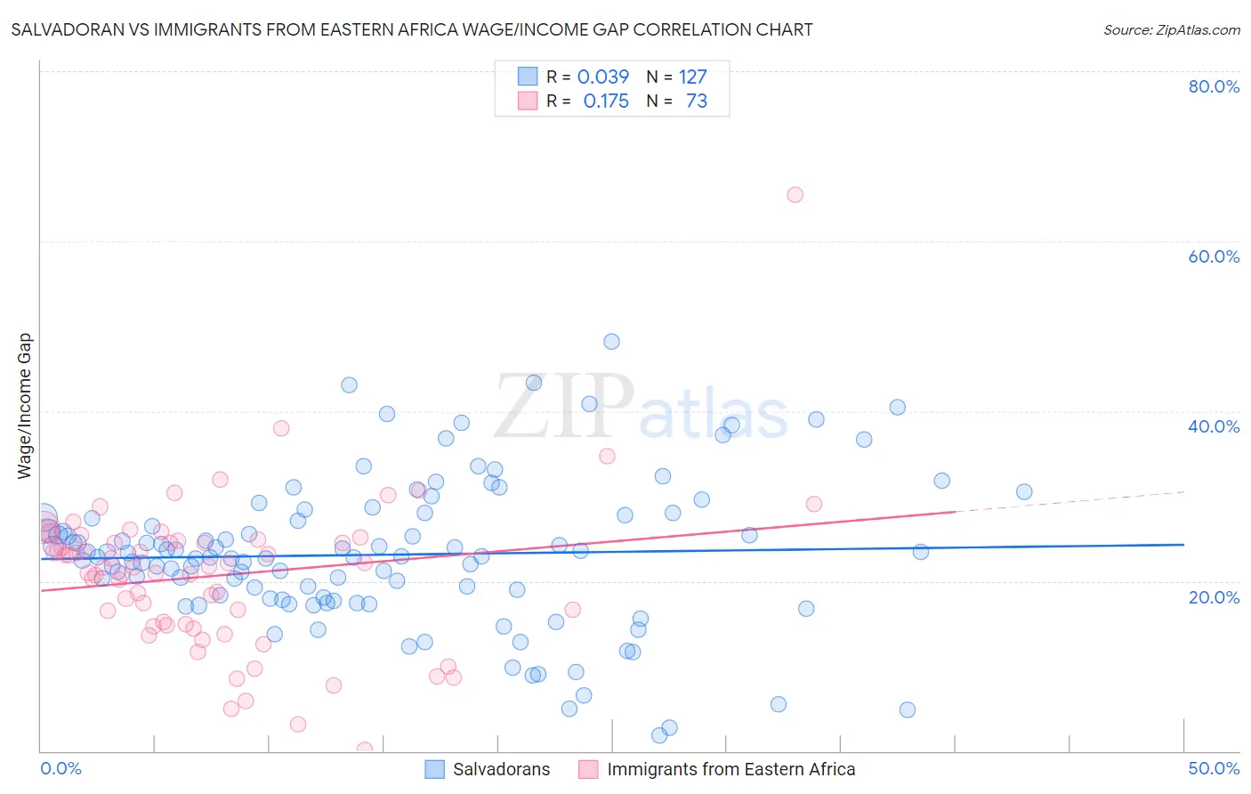 Salvadoran vs Immigrants from Eastern Africa Wage/Income Gap