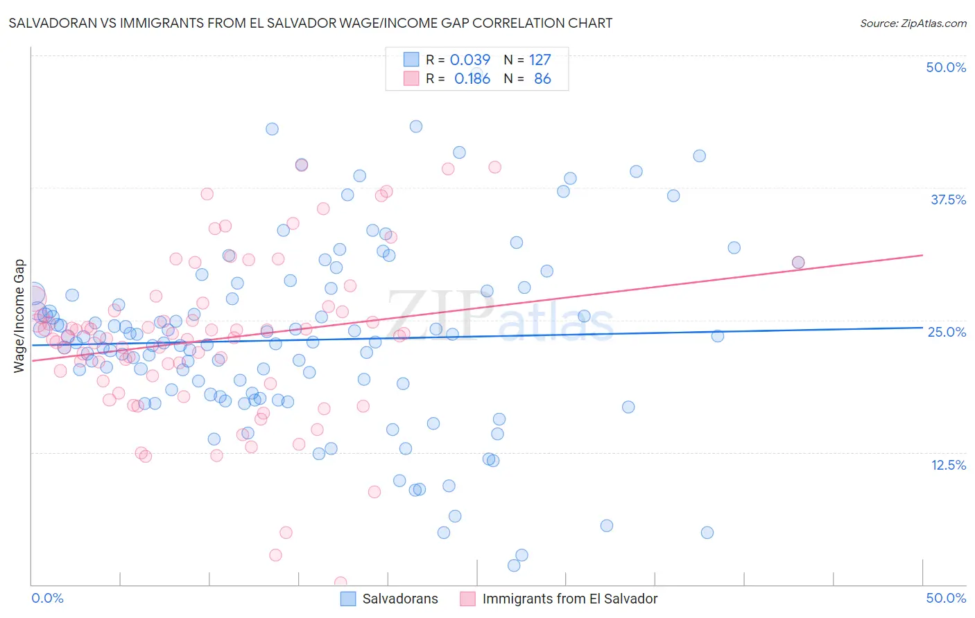 Salvadoran vs Immigrants from El Salvador Wage/Income Gap