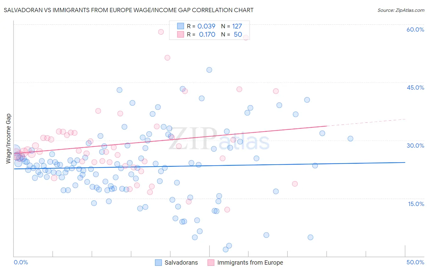 Salvadoran vs Immigrants from Europe Wage/Income Gap