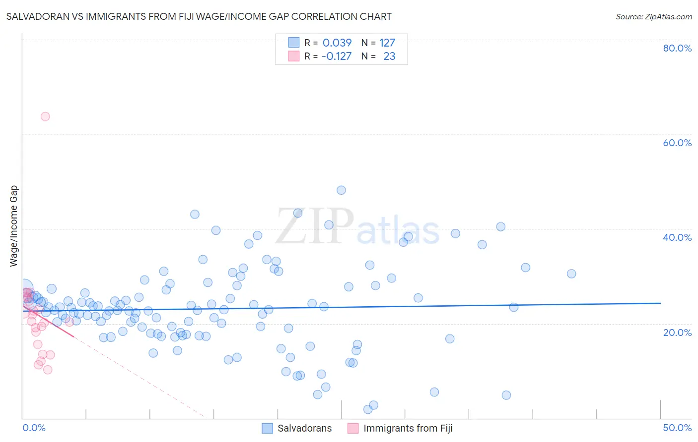 Salvadoran vs Immigrants from Fiji Wage/Income Gap