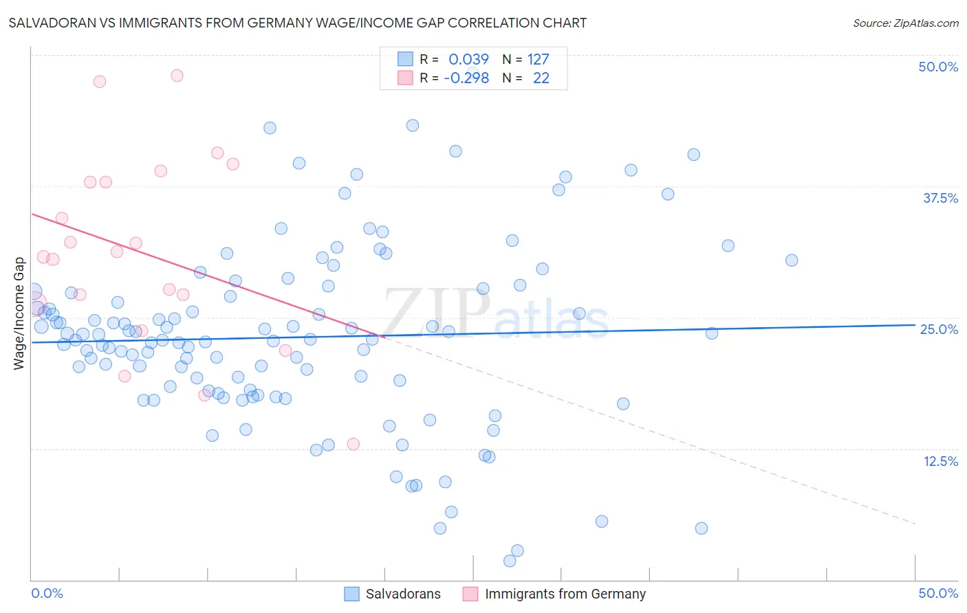 Salvadoran vs Immigrants from Germany Wage/Income Gap