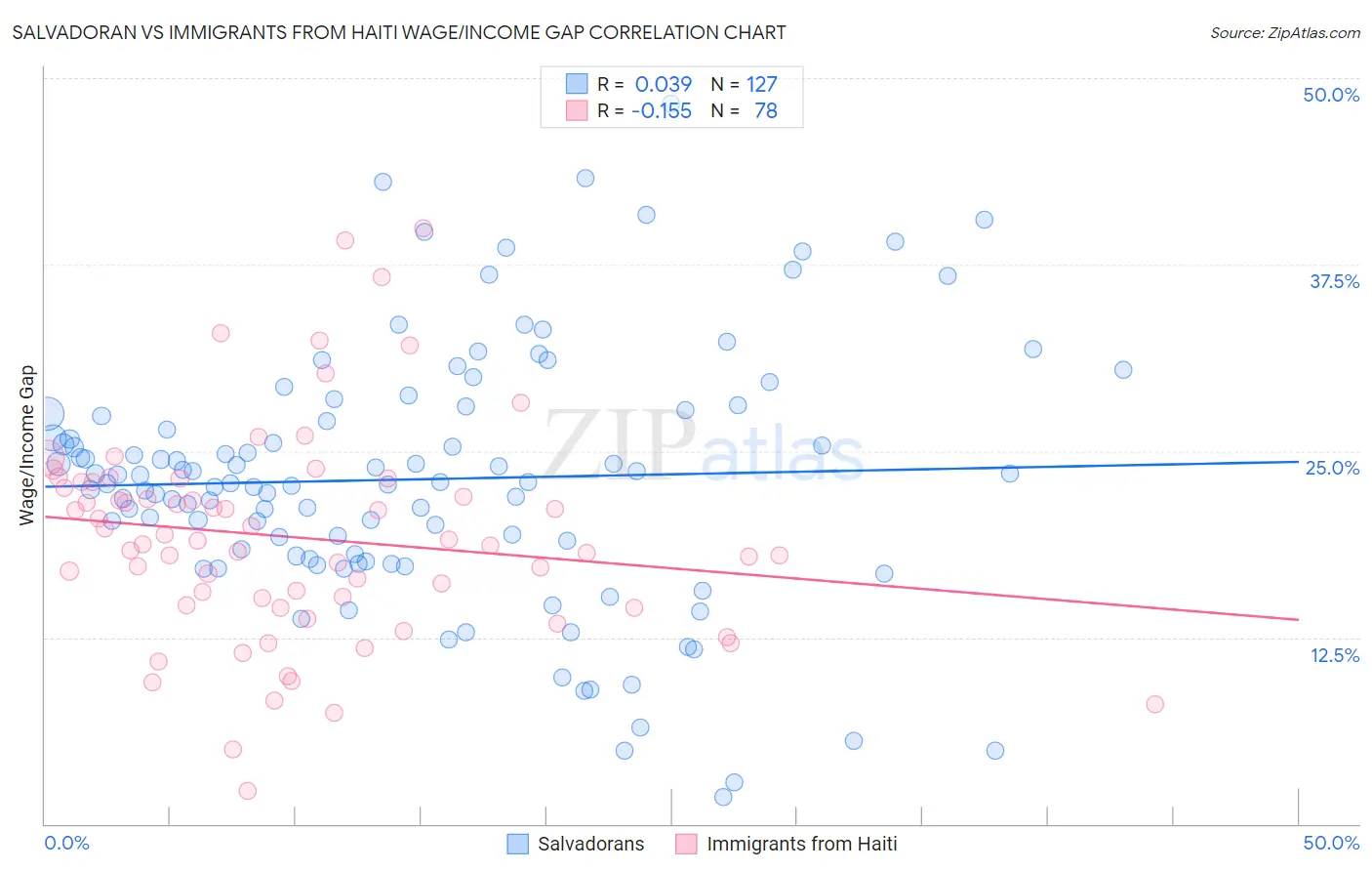 Salvadoran vs Immigrants from Haiti Wage/Income Gap