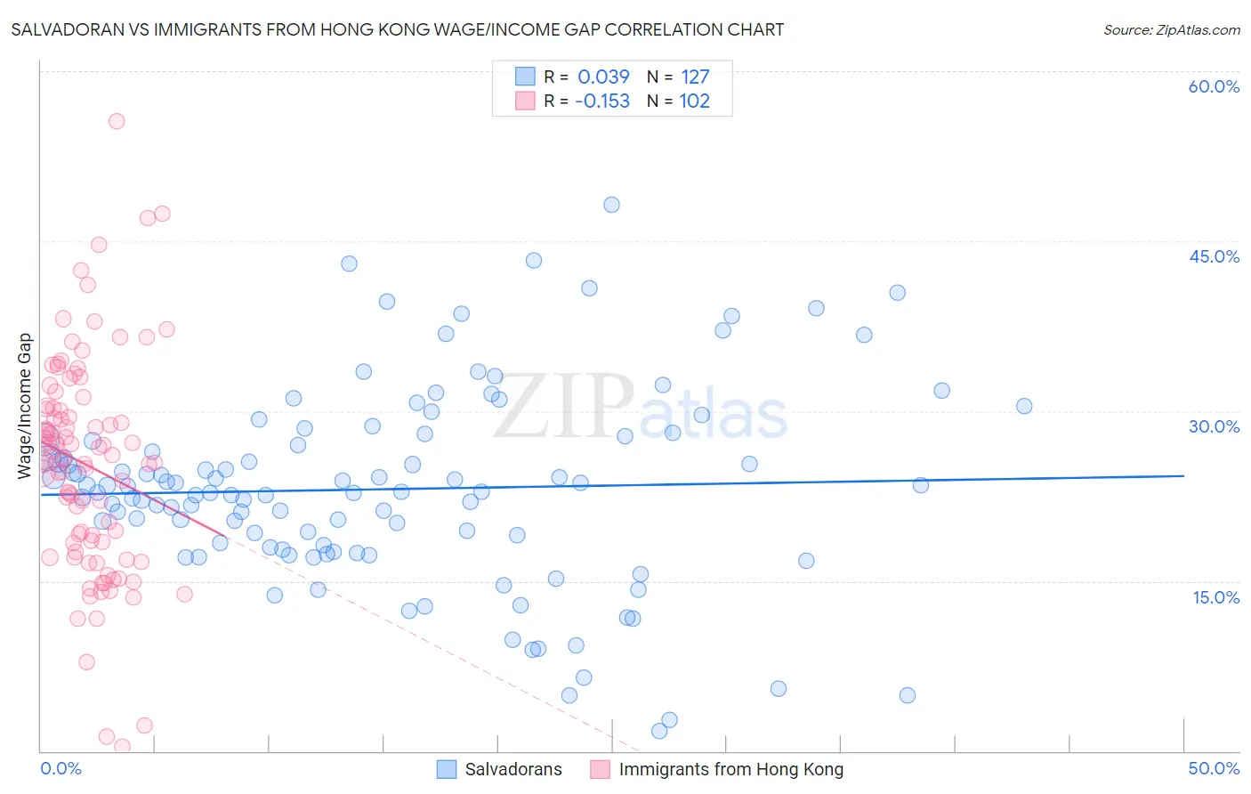 Salvadoran vs Immigrants from Hong Kong Wage/Income Gap
