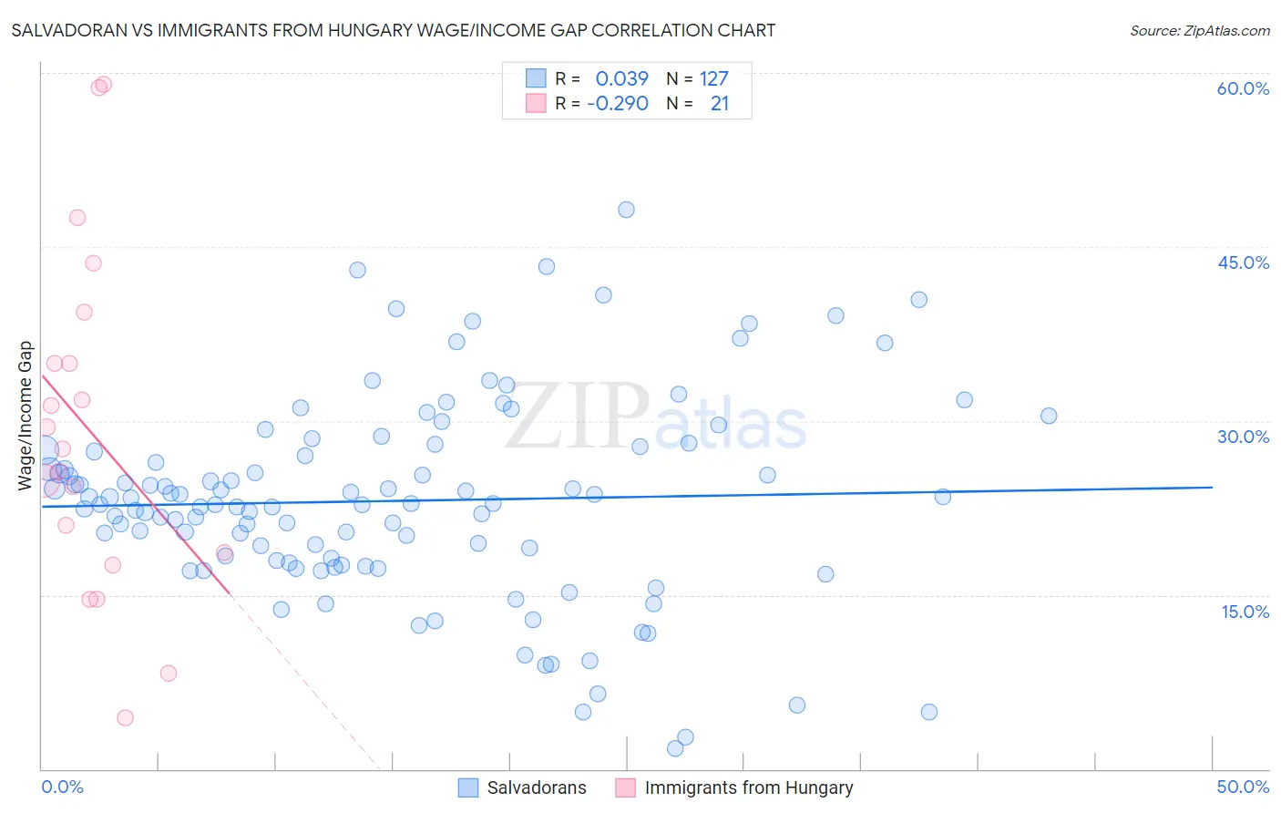 Salvadoran vs Immigrants from Hungary Wage/Income Gap