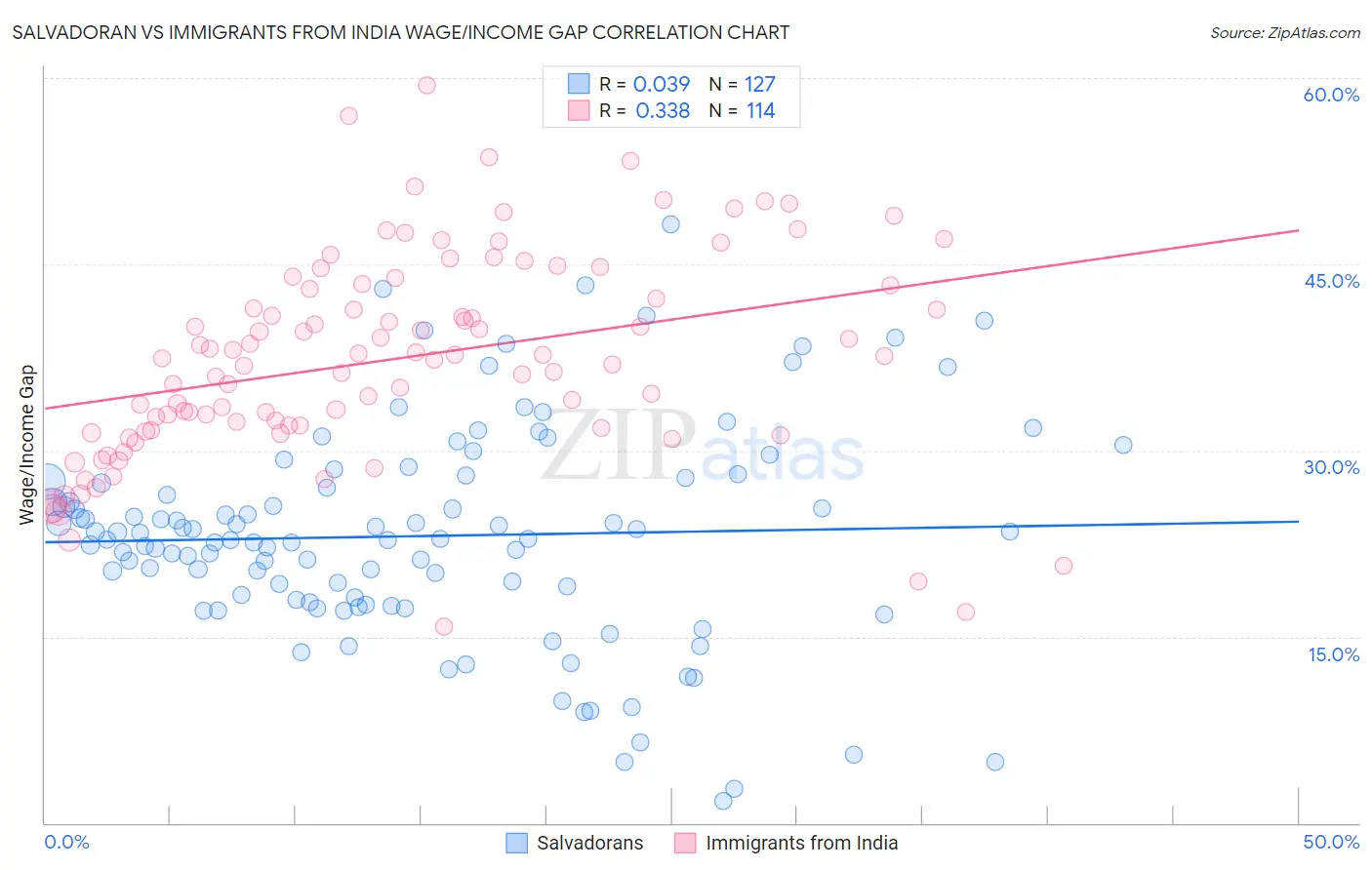 Salvadoran vs Immigrants from India Wage/Income Gap