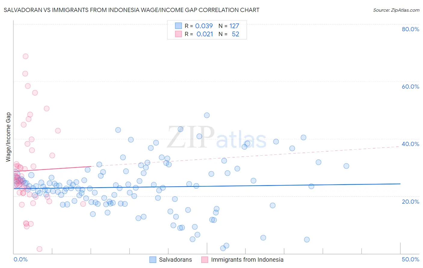 Salvadoran vs Immigrants from Indonesia Wage/Income Gap