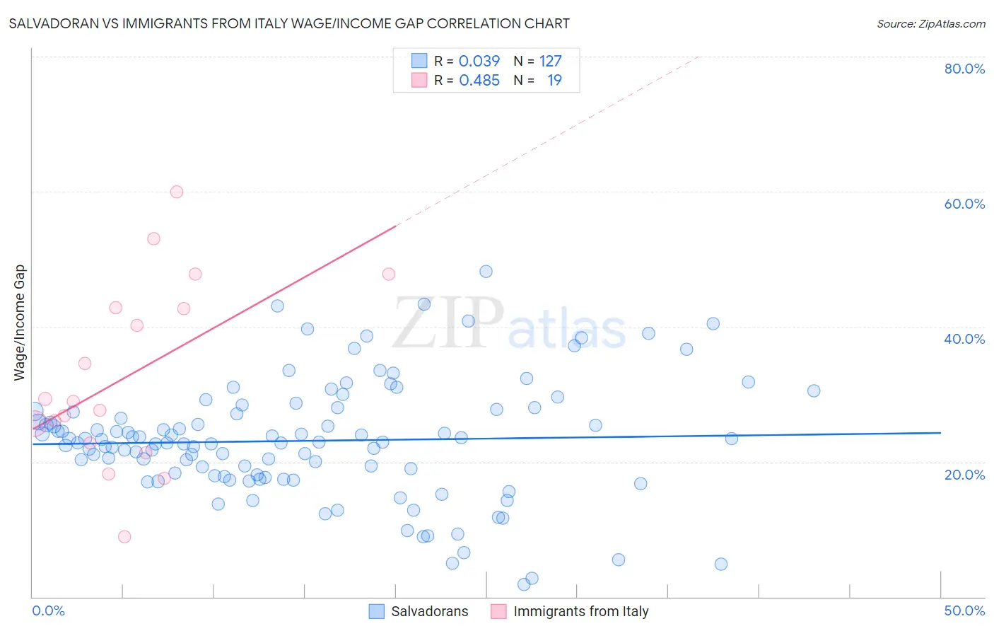 Salvadoran vs Immigrants from Italy Wage/Income Gap