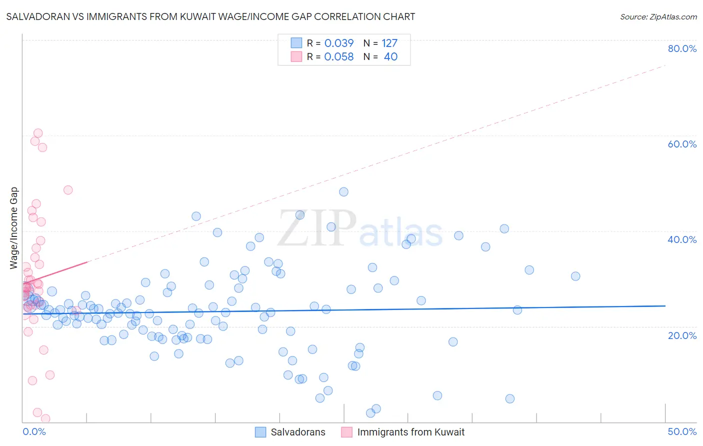 Salvadoran vs Immigrants from Kuwait Wage/Income Gap