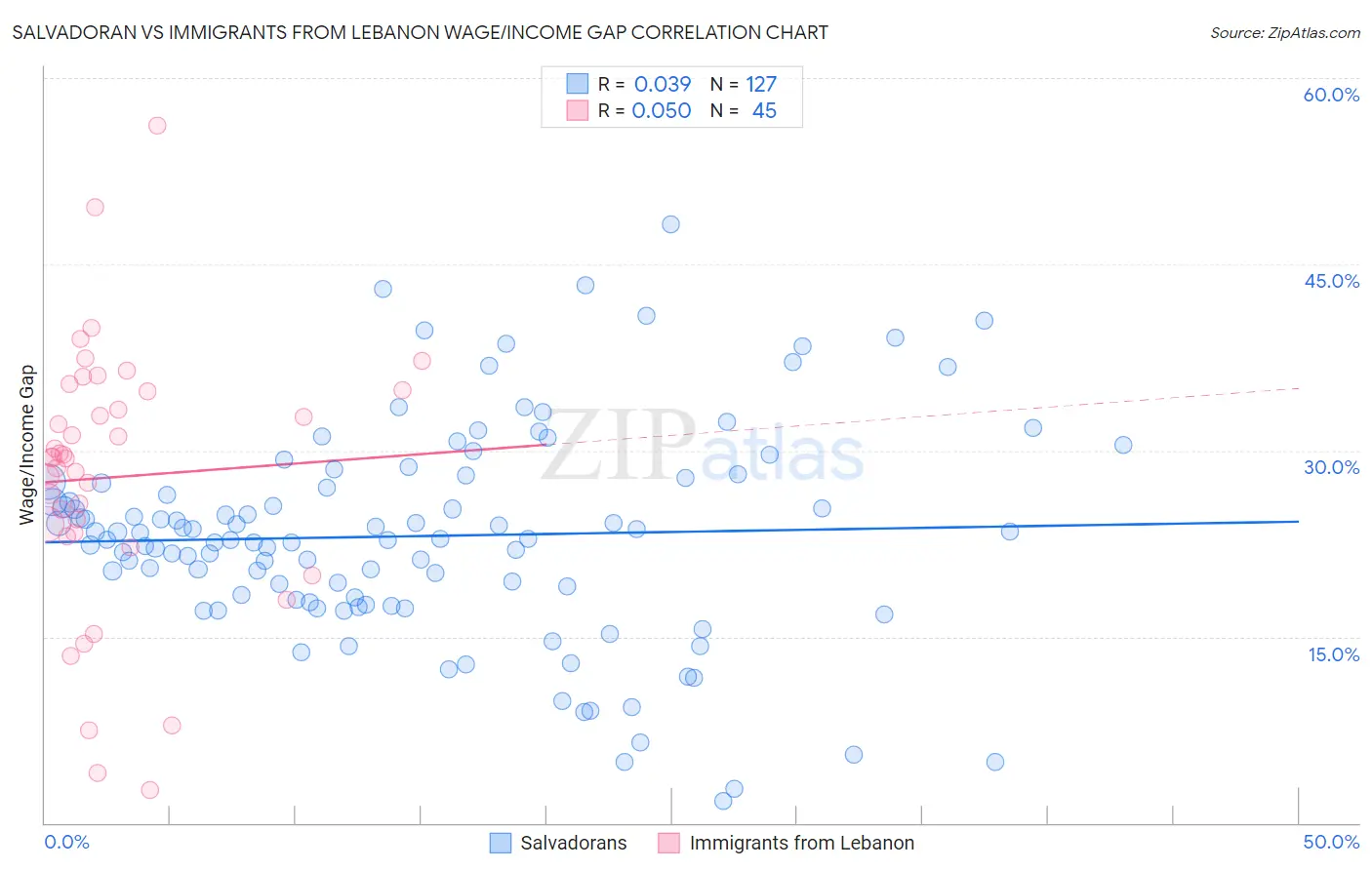 Salvadoran vs Immigrants from Lebanon Wage/Income Gap