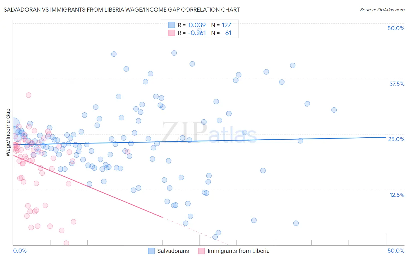 Salvadoran vs Immigrants from Liberia Wage/Income Gap