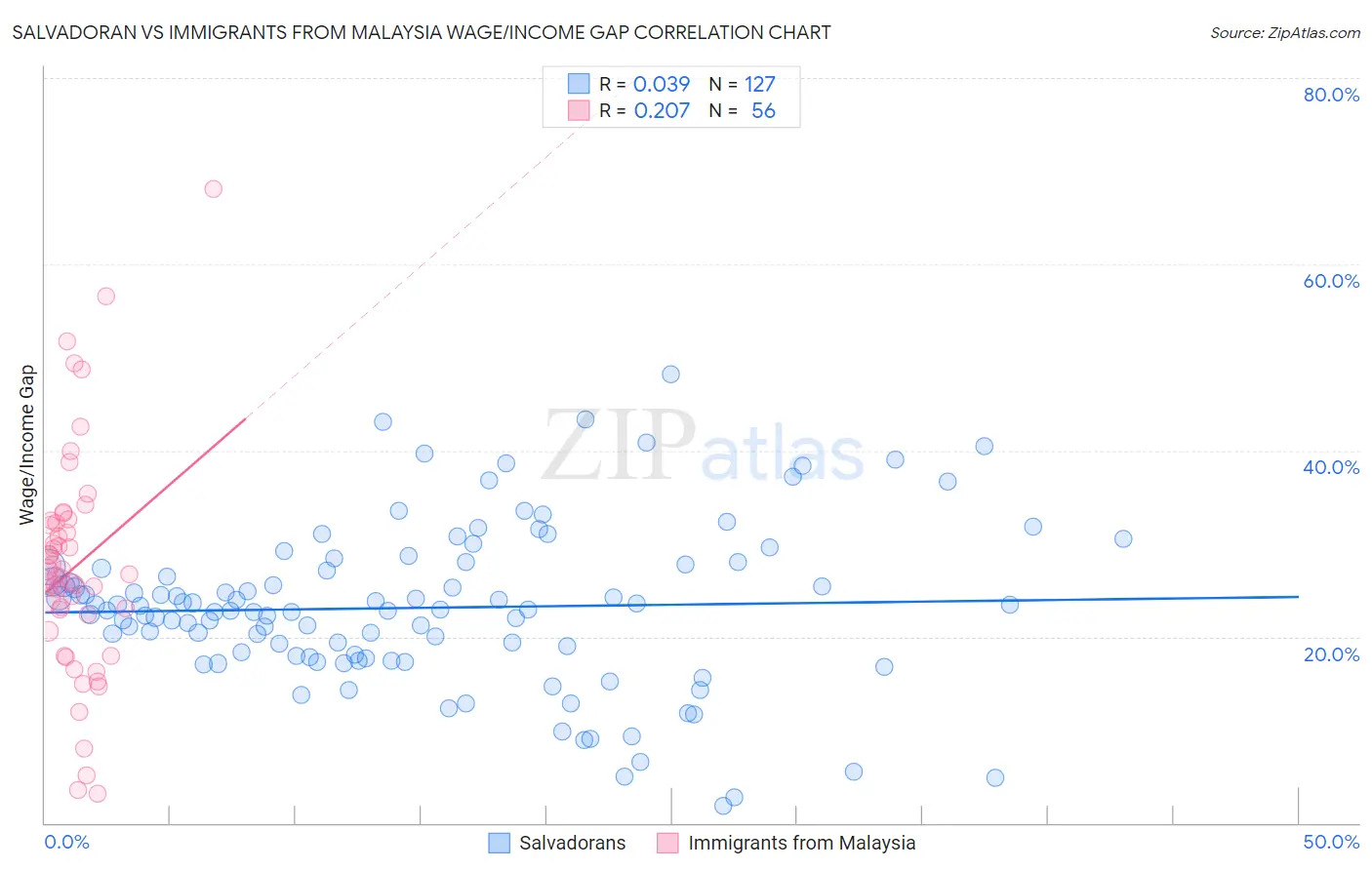 Salvadoran vs Immigrants from Malaysia Wage/Income Gap