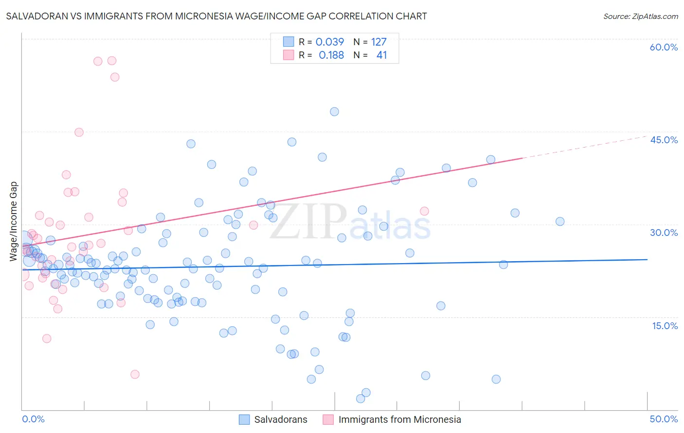 Salvadoran vs Immigrants from Micronesia Wage/Income Gap
